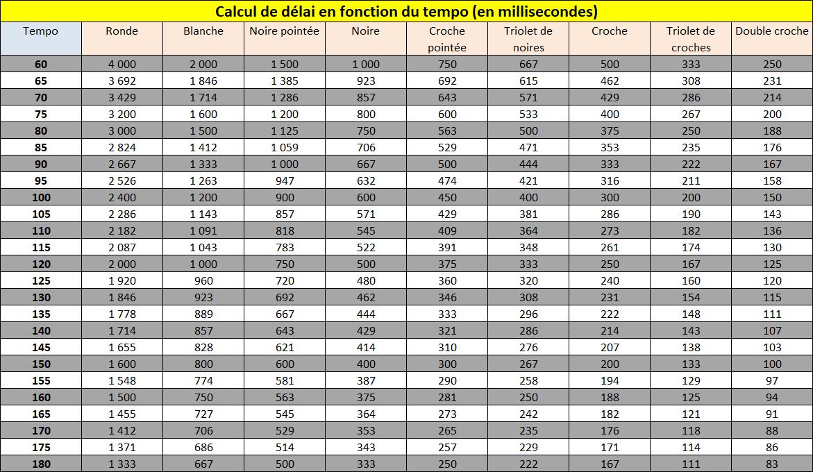 Delay en fonction du tempo